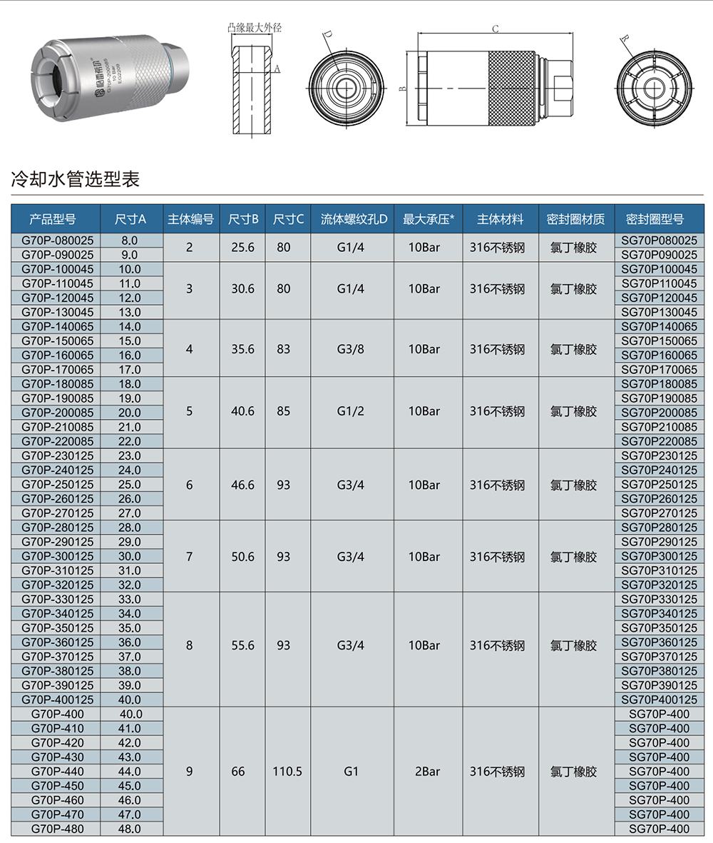 快速密封接頭G70P型號表